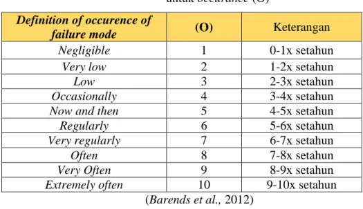 Tabel 2.1. Definisi dan kategori ranking mode kegagalan  untuk occurance (O) 