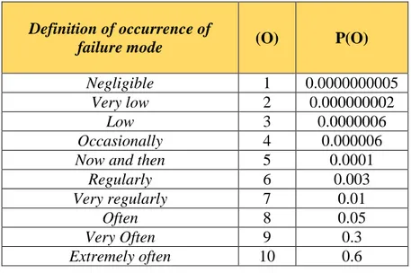 Tabel 2.5. Occurrence of Failure Mode Probabilistic  FMEA 