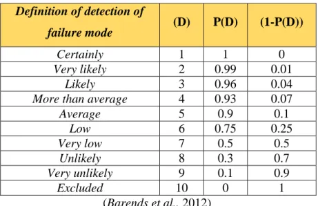 Tabel 2.6. Detection of Failure Mode Probabilistic  FMEA 