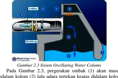 Gambar 2.3 Sistem Oscillating Water Column 
