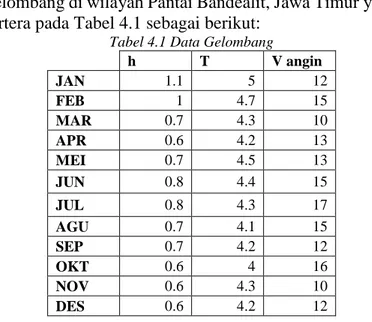 Tabel 4.1 Data Gelombang 