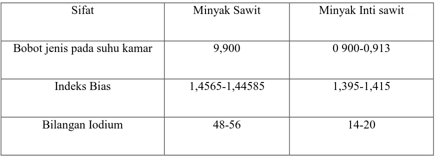 Tabel  2.2.1.   Perbandingan Sifat Minyak Kelapa Sawit (CPO) Dan Minyak Inti  