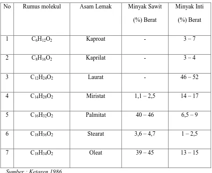 Tabel 2.2.3 Komposisi Asam Lemak Bebas Minyak Kelapa Sawit (CPO) Dan   