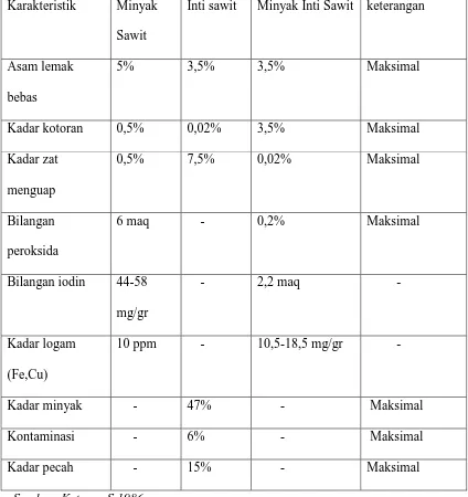 Tabel 2.3.2. Standard Mutu Minyak Sawit, Minyak Inti Sawit dan Inti Sawit  