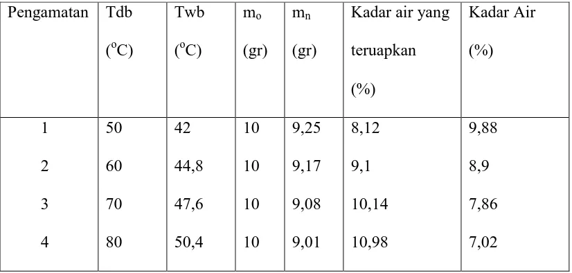 Tabel 4.1 Data analisis kadar air inti sawit di kernel silo 
