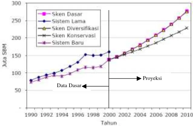 Gambar 2.4. Proyeksi Permintaan Energi Final Sektor Komersial di Indonesia periode 2000-2010 [2] 