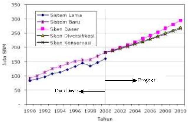 Gambar 2.7. Proyeksi Permintaan Energi Sektor Lainnya di Indonesia periode 2000-2010 [2] 