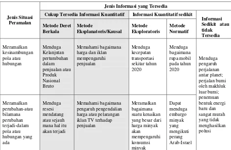 Tabel 3.1. Pembagian Metode Peramalan dan Contoh Penggunaannya [3] 