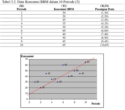 Tabel 3.2. Data Konsumsi BBM dalam 10 Periode [3] 