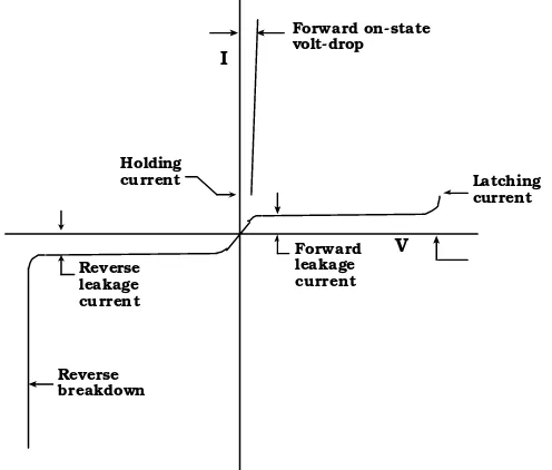 Gambar 2.4 Karakteristik tegangan-arus tiristor