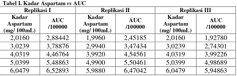 Tabel I. Kadar Aspartam vs AUC