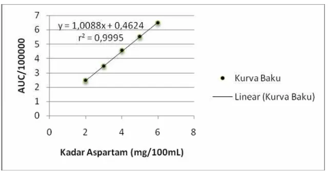 Gambar 3. Hubungan korelasi antara kadar aspartam dan nilai AUC Replikasi II