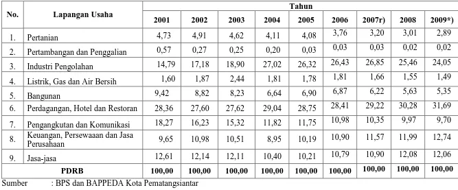 Tabel 4.1  Distribusi Produk Domestik Regional Bruto (PDRB) Kota Pematangsiantar Menurut Lapangan Usaha Atas Dasar Harga Berlaku tahun 2001-2009 (persen)  
