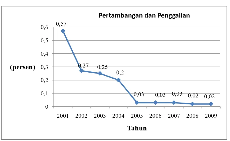 Grafik 4.1.2 Grafik Distribusi Persentase PDRB Kota Pematangsiantar  Menurut Lapangan Usaha Atas Dasar Harga Berlaku  pada Sektor Pertambangan dan Penggalian 