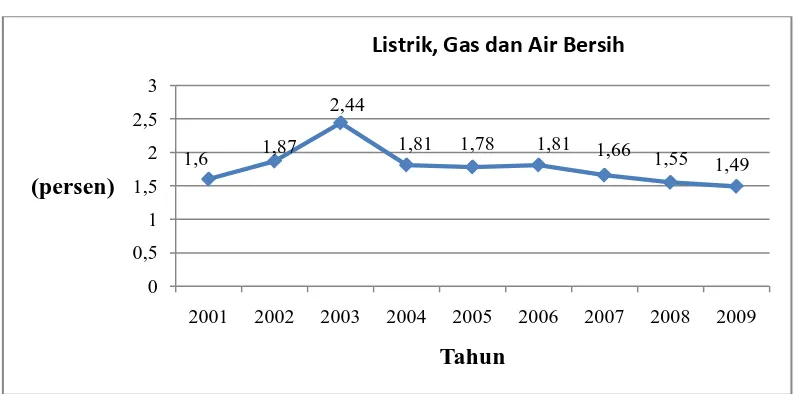 Grafik 4.1.4 Grafik Distribusi Persentase PDRB Kota Pematangsiantar Menurut Lapangan Usaha Atas Dasar Harga Berlaku pada  Sektor Listrik, Gas dan Air Bersih  