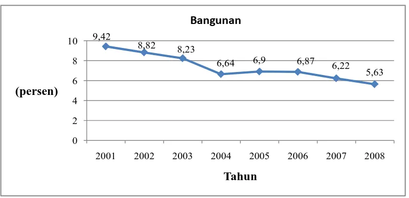 Tabel 4.1.5 Tabel Distribusi Persentase PDRB Kota Pematangsiantar Menurut Lapangan Usaha Atas Dasar Harga Berlaku  pada Sektor Bangunan 