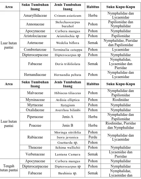 Tabel 4.6 Vegetasi Tumbuhan Inang Kupu-Kupu di Kawasan Hutan Pantai Leuweung Sancang  