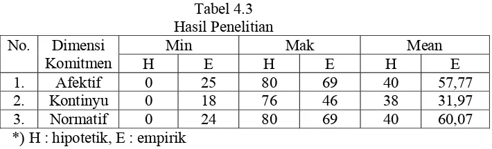 Tabel 4.2 Hasil Penelitian 