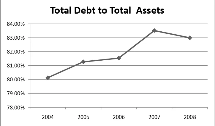Gambar 5.4 Perkembangan Total Debt to Total Assets 