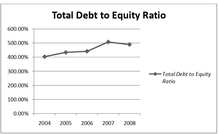 Gambar 5.5 Perkembangan Total Debt to Equity Ratio 