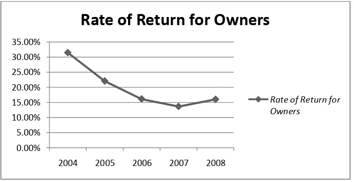 Gambar 5.8 Perkembangan Rate of Return for Owners 