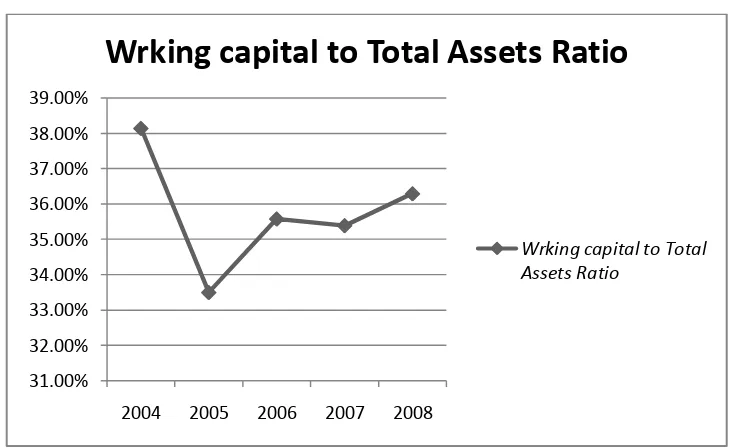 Gambar 5.3 Perkembangan Working Capital to Total Asset 