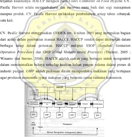 Gambar 8. Implementasi HACCP Dalam Bidang Pangan 