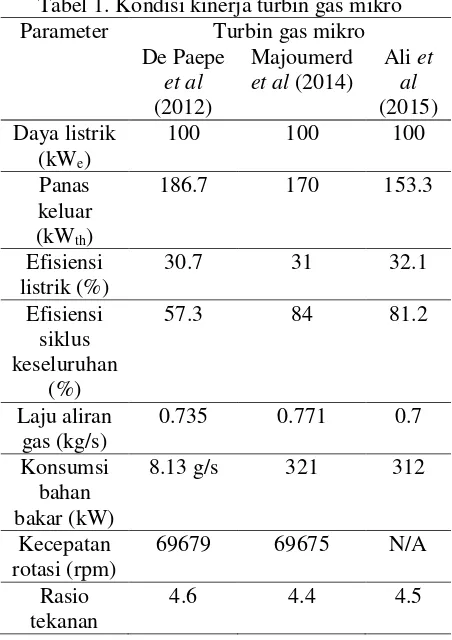 Tabel 1. Kondisi kinerja turbin gas mikro 