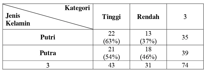 Tabel 4: Tingkat Kecerdasan Moral Siswa Putra dan Putri Kelas XI SMA BOPKRI 2 Yogyakarta Secara Keseluruhan Tahun Pelajaran 2009/2010 