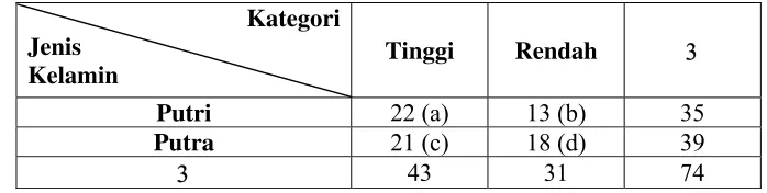 Tabel 6: Perhitungan Nilai Chi-Kuadrat tentang Perbedaan Frekuensi Tingkat Kecerdasan Moral Siswa Putra dan Putri Kelas XI SMA BOPKRI 2 Yogyakarta Tahun Pelajaran 2009/2010 