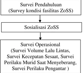 Gambar 1. Prosedur Kerja Penelitian  Survei  pendahuluan  dilakukan  pada  tanggal 2  Februari 2016 untuk menetapkan  sekolah  dasar  yang  telah  dipasang  ZoSS  untuk  dijadikan  objek  penelitian,  lalu  mengetahui  karakteristik  sekolah  tersebut  mel