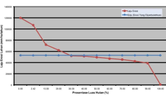 Gambar 8 Tren Laju Erosi Lahan di DAS  Welang Setelah Penambahan Luas Hutan 