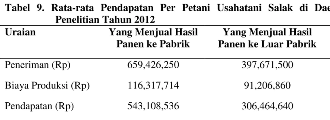 Tabel  9.  Rata-rata  Pendapatan  Per  Petani  Usahatani  Salak  di  Daerah  Penelitian Tahun 2012 