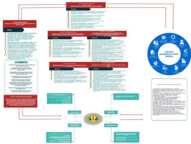 Gambar 2  Model manajemen PSDKU Unpad Pangandaran  Dinamika PSDKU Unpad Pangandaran 