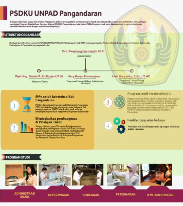 Gambar 1  Struktur Organisasi PSDKU Unpad Pangandaran  Program  Studi di Luar Kawasan Utama 