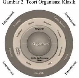 Gambar 2. Teori Organisasi Klasik