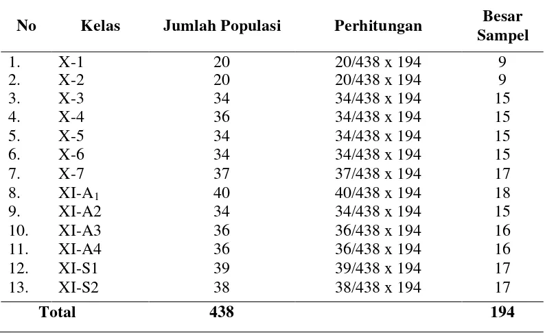 Tabel 3.1 Perhitungan Besar Sampel Penelitian di SMA Negeri I  Pangkalan Brandan Kabupaten Langkat 