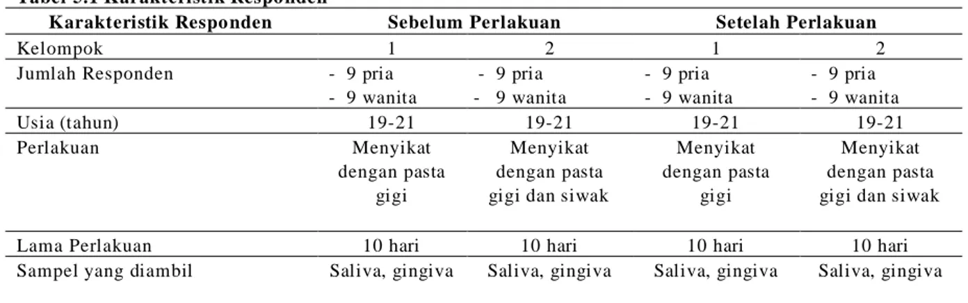 Tabel 5.1 Karakteristik Respo nden  