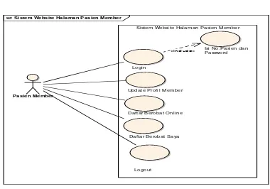 Gambar 2. Use Case Diagram Sistem Website Halaman Administrator 