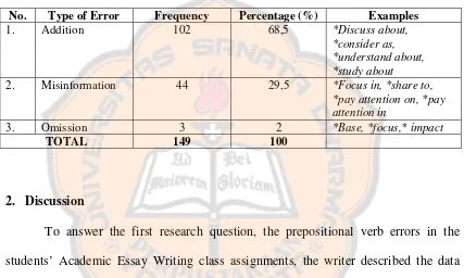 Table 1.1. The Types of Prepositional Verb Errors 