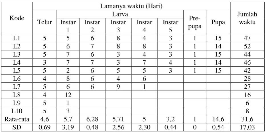 Tabel 2. Lamanya Stadia Pradewasa Pada Citrus amblycarpa 