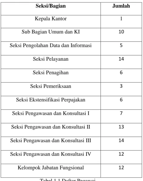 Tabel 1.1 Daftar Pegawai 