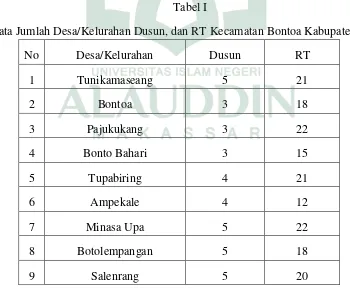 Tabel I Data Jumlah Desa/Kelurahan Dusun, dan RT Kecamatan Bontoa Kabupaten Maros 