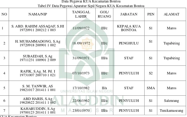 Tabel IV Data Pegawai Aparatur Sipil Negara KUA Kecamatan Bontoa 