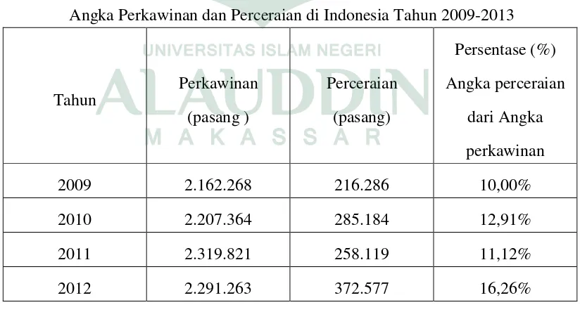 Tabel V Angka Perkawinan dan Perceraian di Indonesia Tahun 2009-2013 