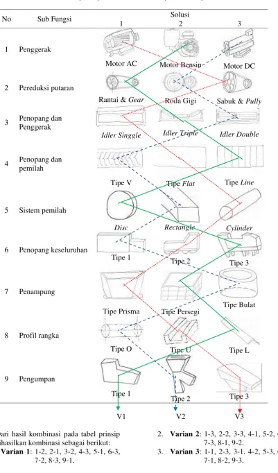 Tabel 2. Morphological chart mesin Eddy Current separator 