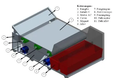 Gambar 7. Desain mesin Eddy Current separator yang terpilih 