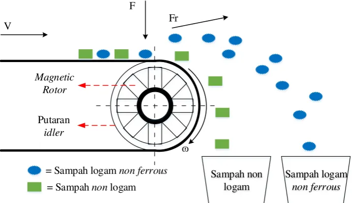 Tabel 3. Data hasil perhitungan teoritis untuk spesifikasi komponen pada mesin Eddy Current separator 