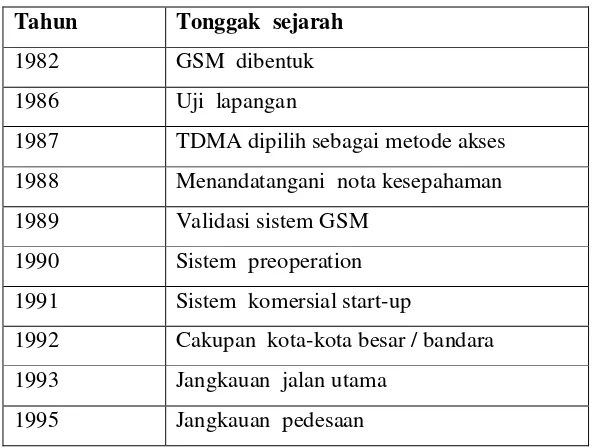 Tabel 2.1 Tabel Tonggak  Sejarah GSM [4] 
