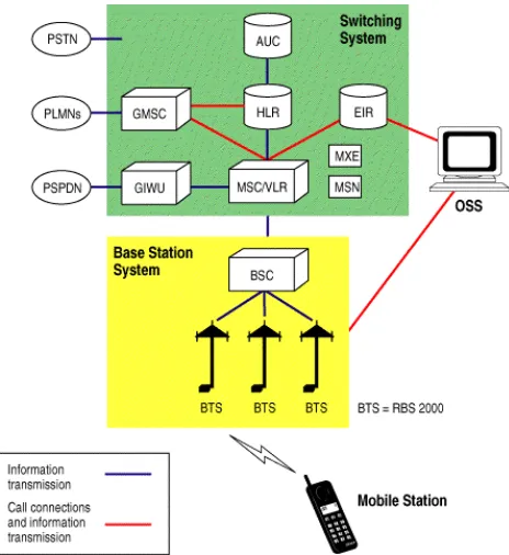 Gambar 2.1. Dasar Elemen Jaringan GSM [4] 